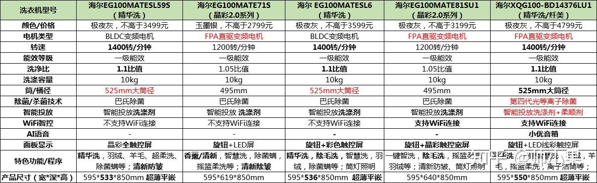 海尔洗衣机型号对比表图片