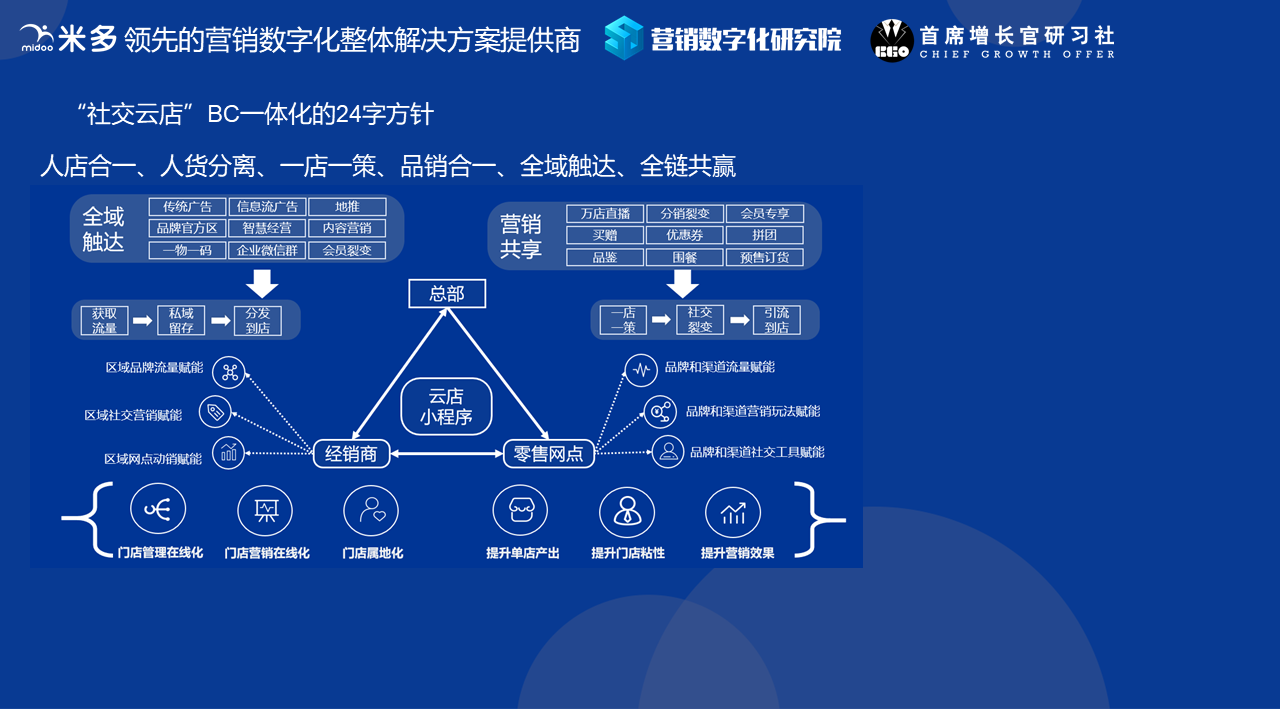 2020年营销数字化总结万物生