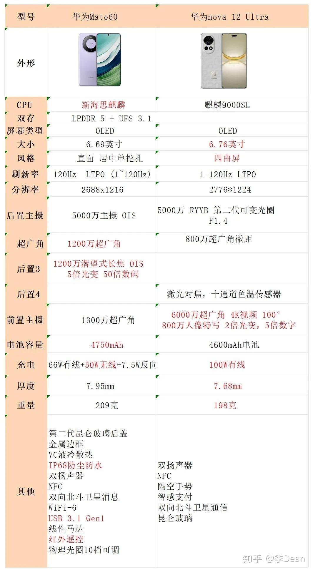 对比华为nova 12 pro,华为nova 12 ultra的主要优势