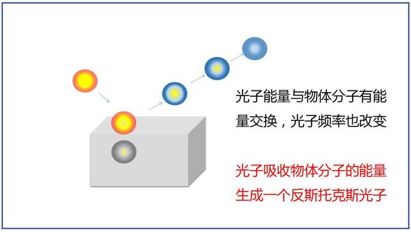 T325光的原理-拉曼效应、拉曼散射、拉曼受激散射、拉曼受激散射放大器 - 知乎