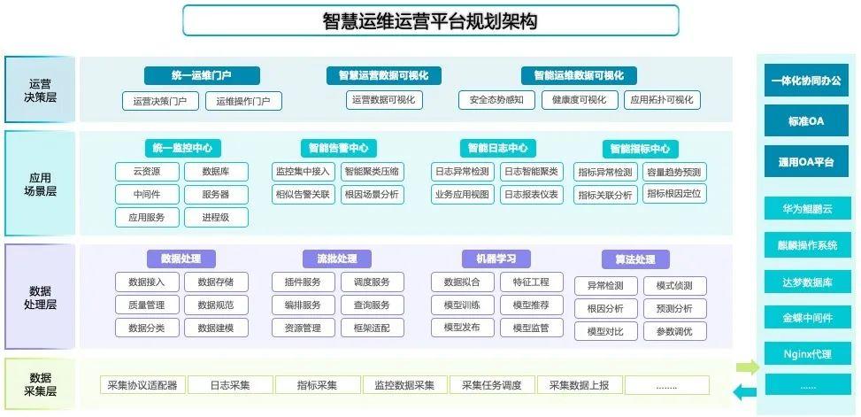 政企智能运维解决方案 | 如何打造可观测性国产化政务平台? - 知乎