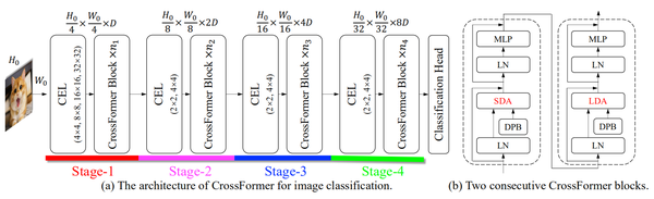 【ICLR2022】CrossFormer: A Versatile Vision Transformer - 知乎