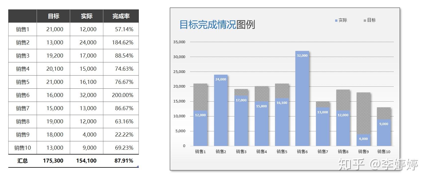 我们第一步是要先对其美化,如下图右图所示(1)选择一组数据并插入簇状