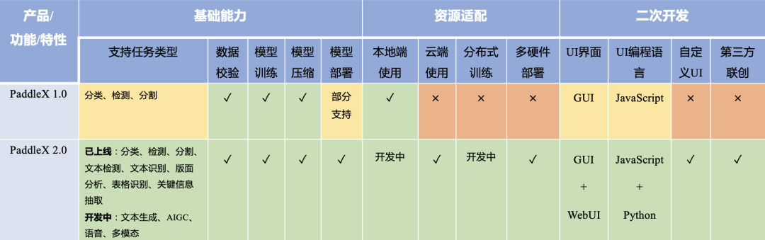 Run in PaddleX 2.0，一站式搞定飞桨精选模型开发全流程！ - 知乎
