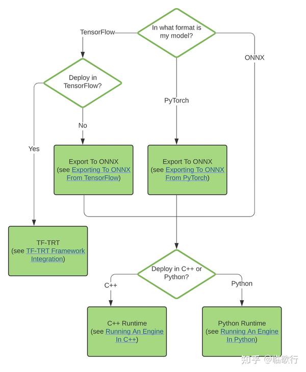 模型推理框架 Tensorrt 知乎