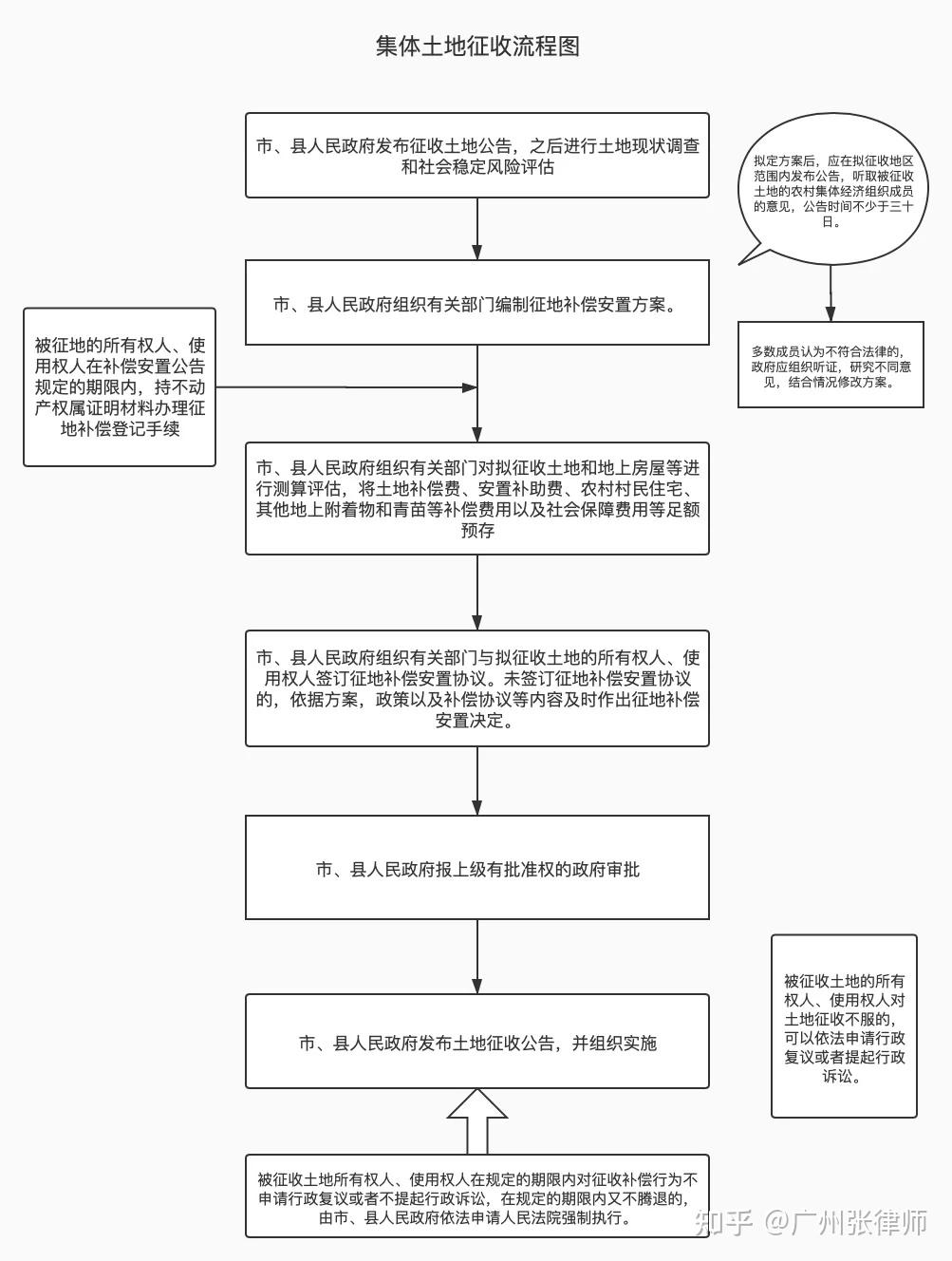 征地程序及流程图图片