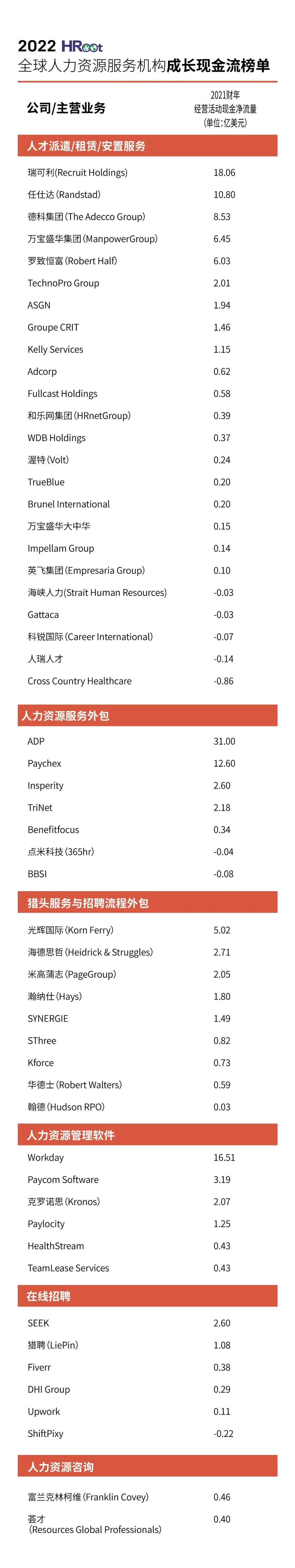 《2022hroot全球人力资源服务机构50强榜单与白皮书》重磅发布！ 知乎