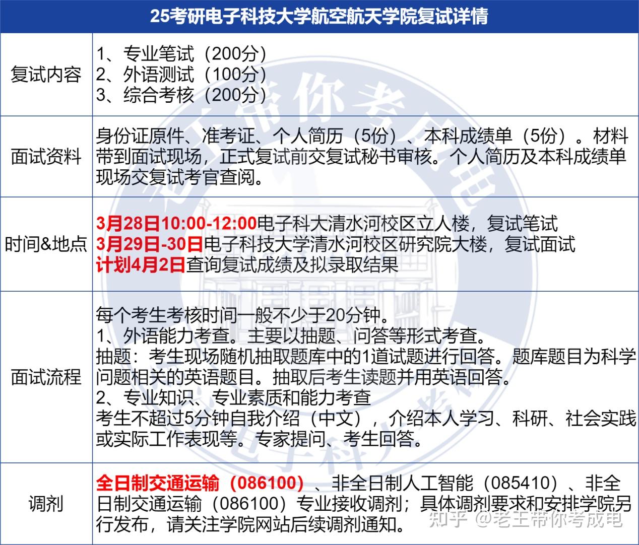 26考研复试抢先看:电子科技大学航空航天学院复试考情&经验分享 - 知乎