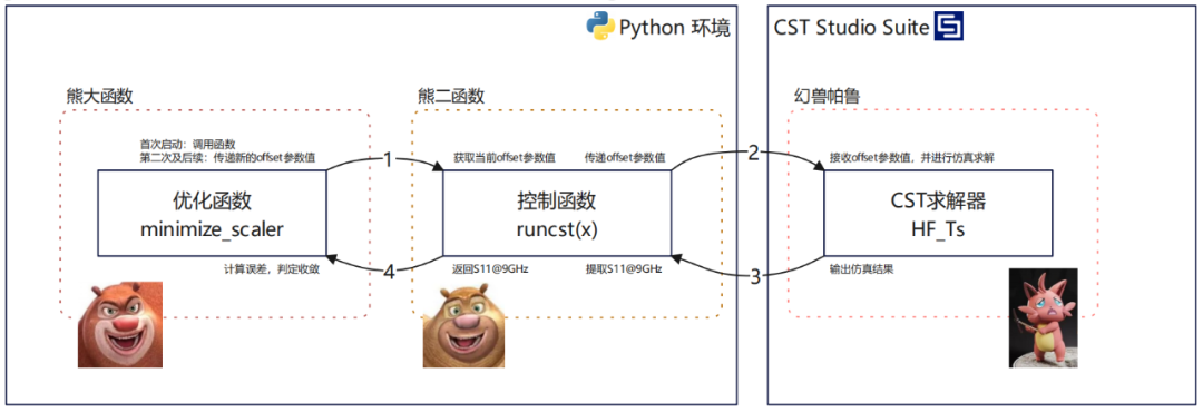 CST_with_Python（四）：仿真优化 - 知乎
