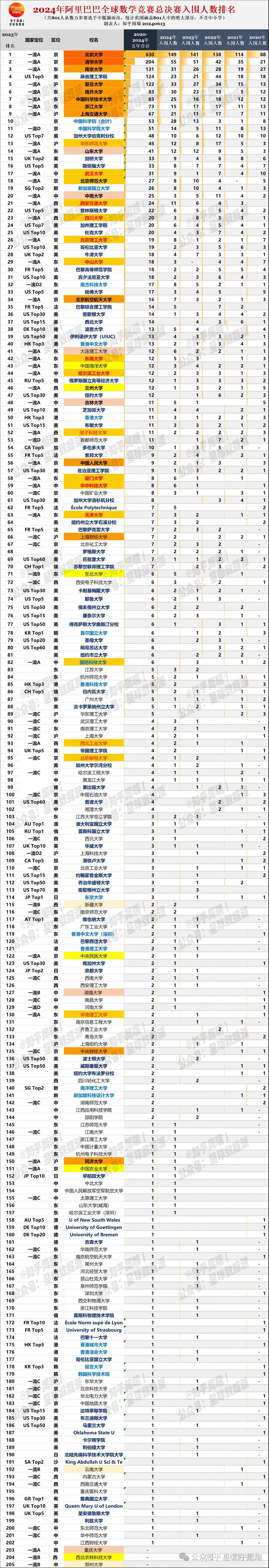 阿里全球数学竞赛名单