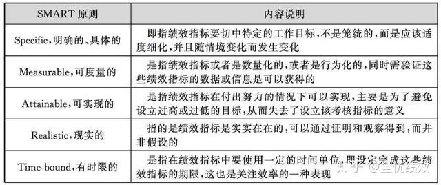 KPI关键绩效指标考核法详解 - 知乎