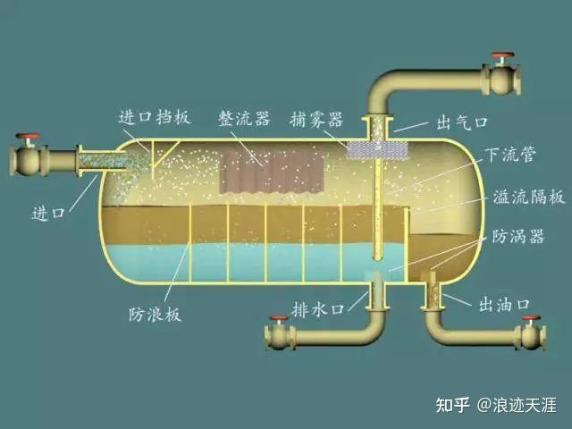 一般卧式三相分离器立式两相分离器分离原理:气液混合流体经气液进口