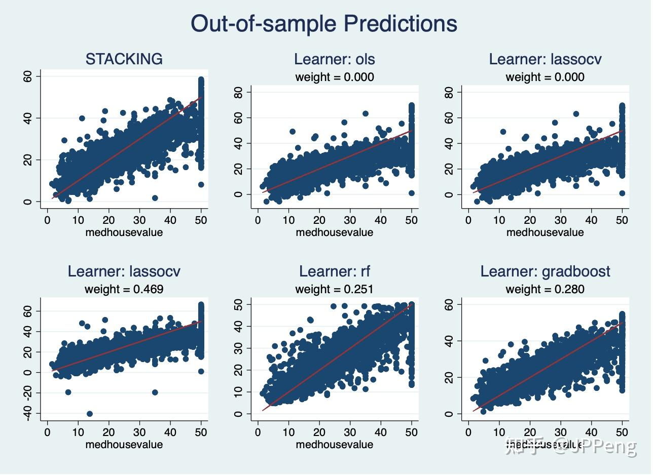 Pystack Labs Stata:堆栈泛化和机器学习-pystacked - 知乎