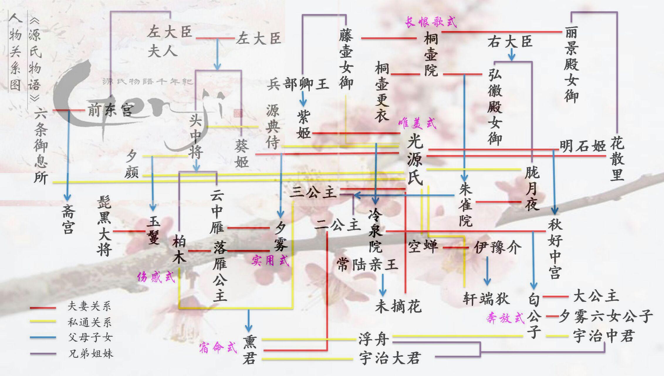 《源氏物语》关系图