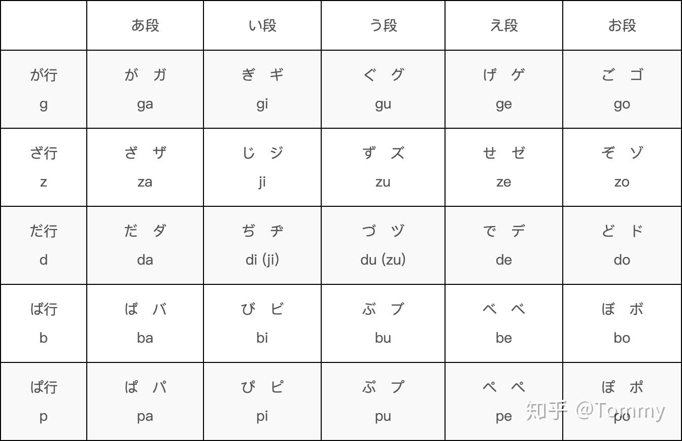 清音注:上表中的英文字母为输入该日文字所按的按键,不一定代表其读音