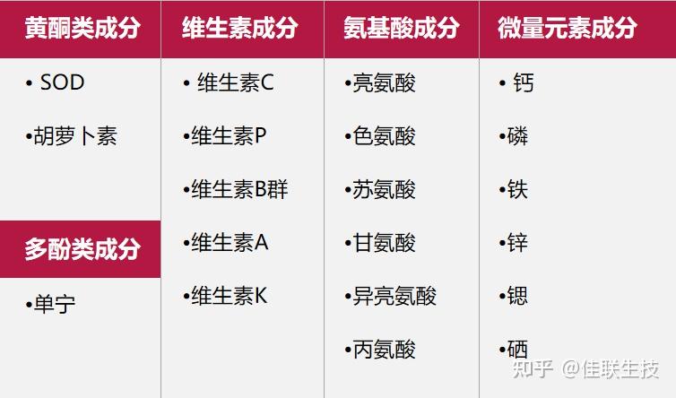 佳联生技|迈向深加工,刺梨综合产值连续4年增速超35%! - 知乎