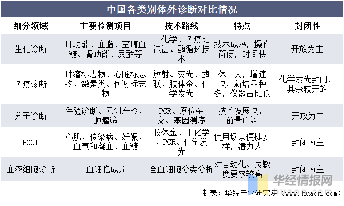 2020年中国分子诊断行业发展现状,达安基因,华大基因等国内企业竞争