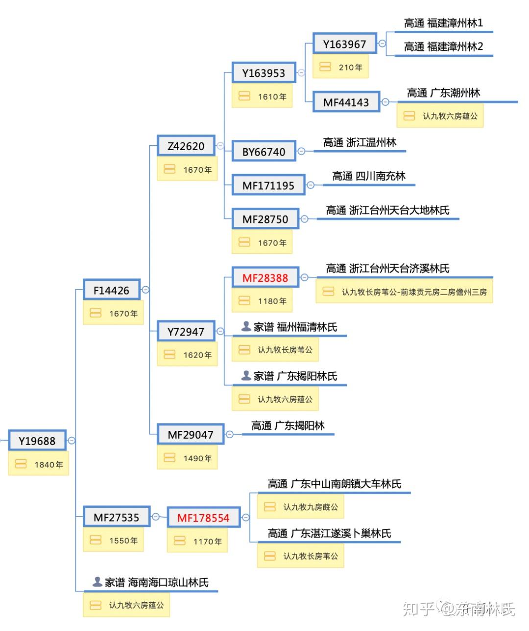 东南林氏之九牧林候选父系