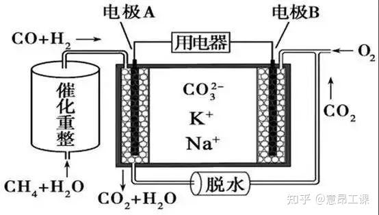 熔融碳酸盐燃料电池系统可以使用多种不同燃料,包括煤气10沼气或