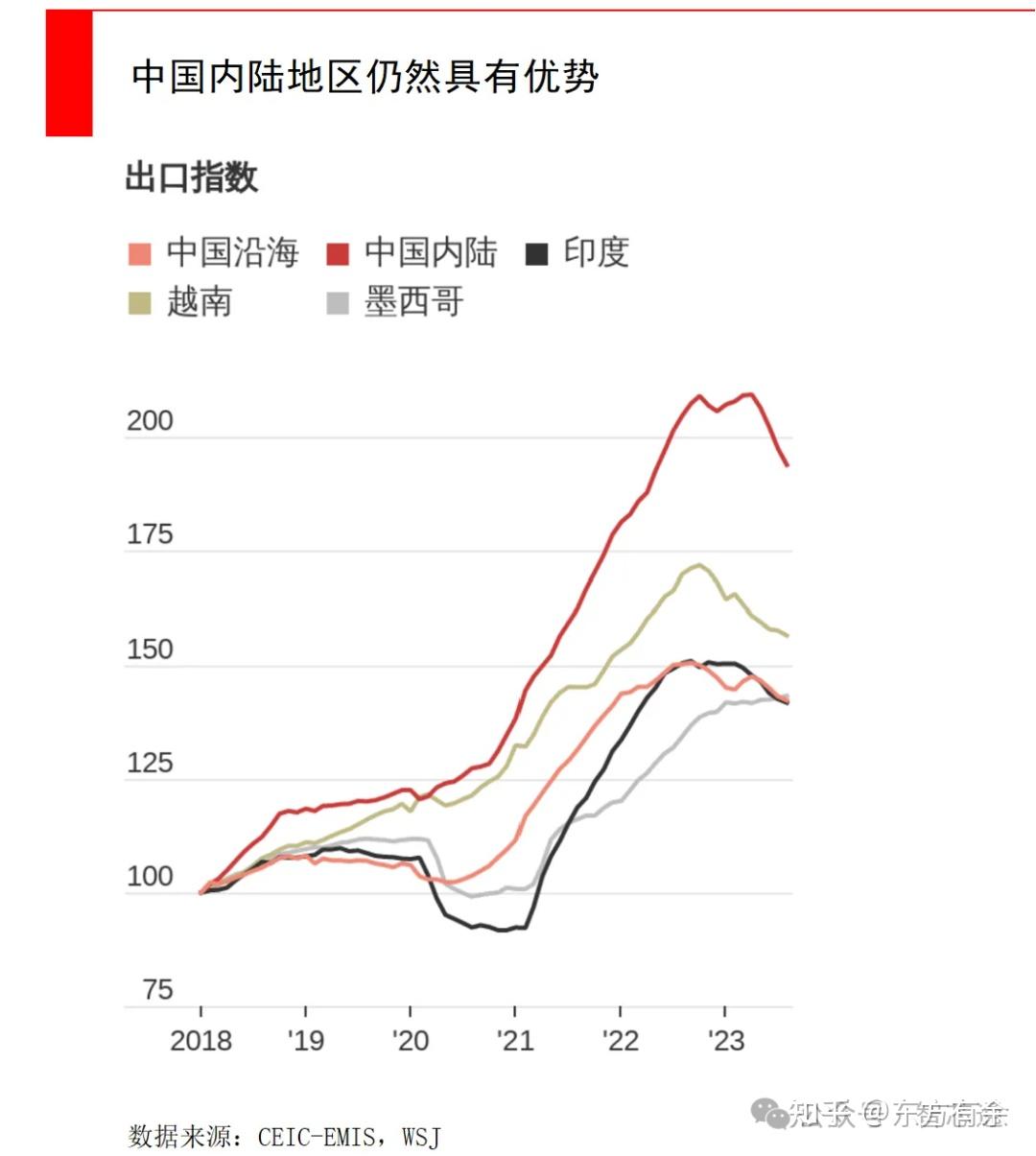 中國經濟加速轉型製造業出口優勢仍然明顯