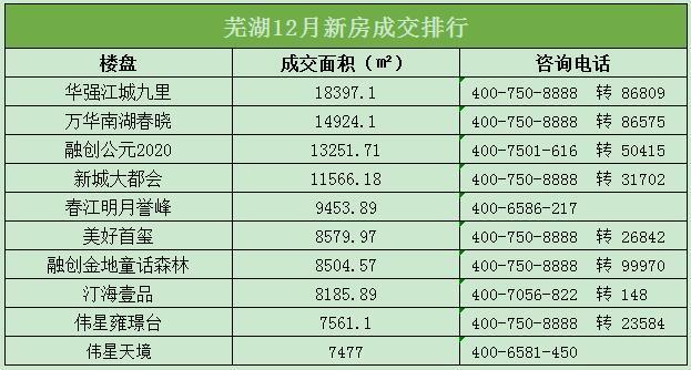 2020年12月芜湖楼市月报