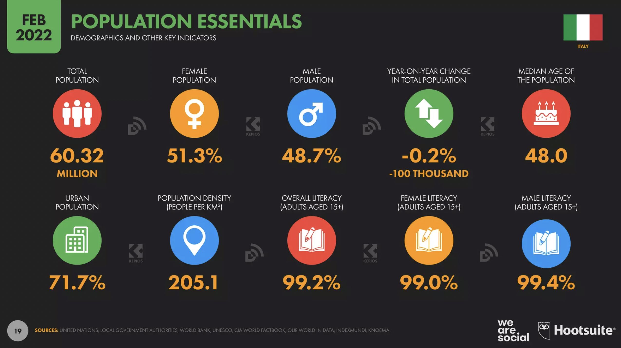 30 万平方公里的意大利,拥有 7600 公里的海岸线,总人口密度为每平方