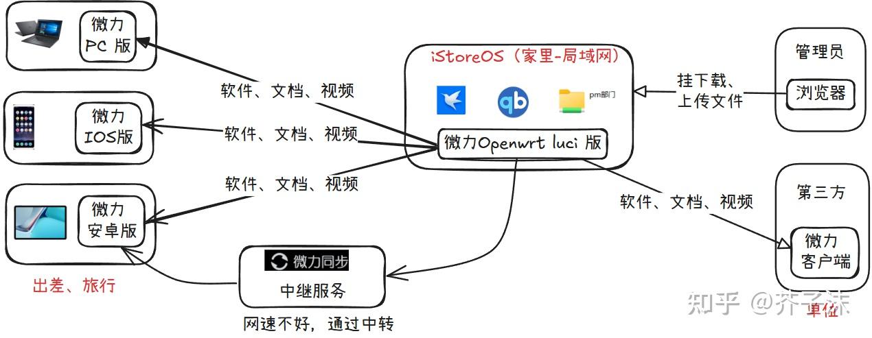 iStoreOS 数据同步方案推荐 - 知乎