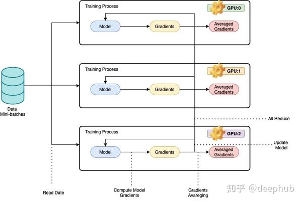 Pytorch 并行训练 Distributeddataparallel完整代码示例 知乎