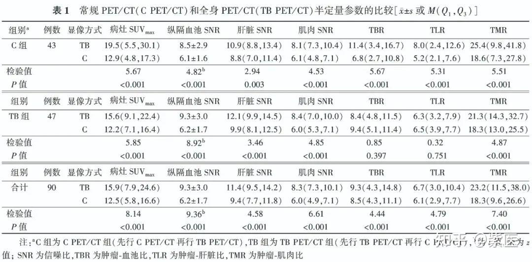 全身PET/CT 1 min采集图像与常规PET/CT图像质量比较：自身对照研究 - 知乎
