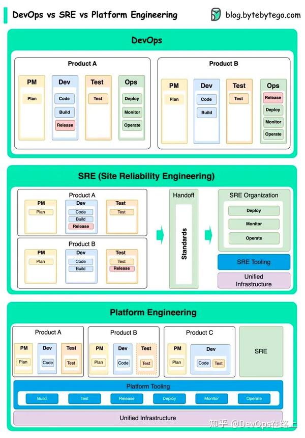 DevOps、SRE、平台工程的区别 - 知乎