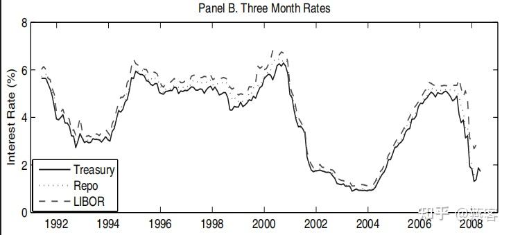 Repo Gc Rates Fixed income securities: Chapter 1 Introduction - 知乎