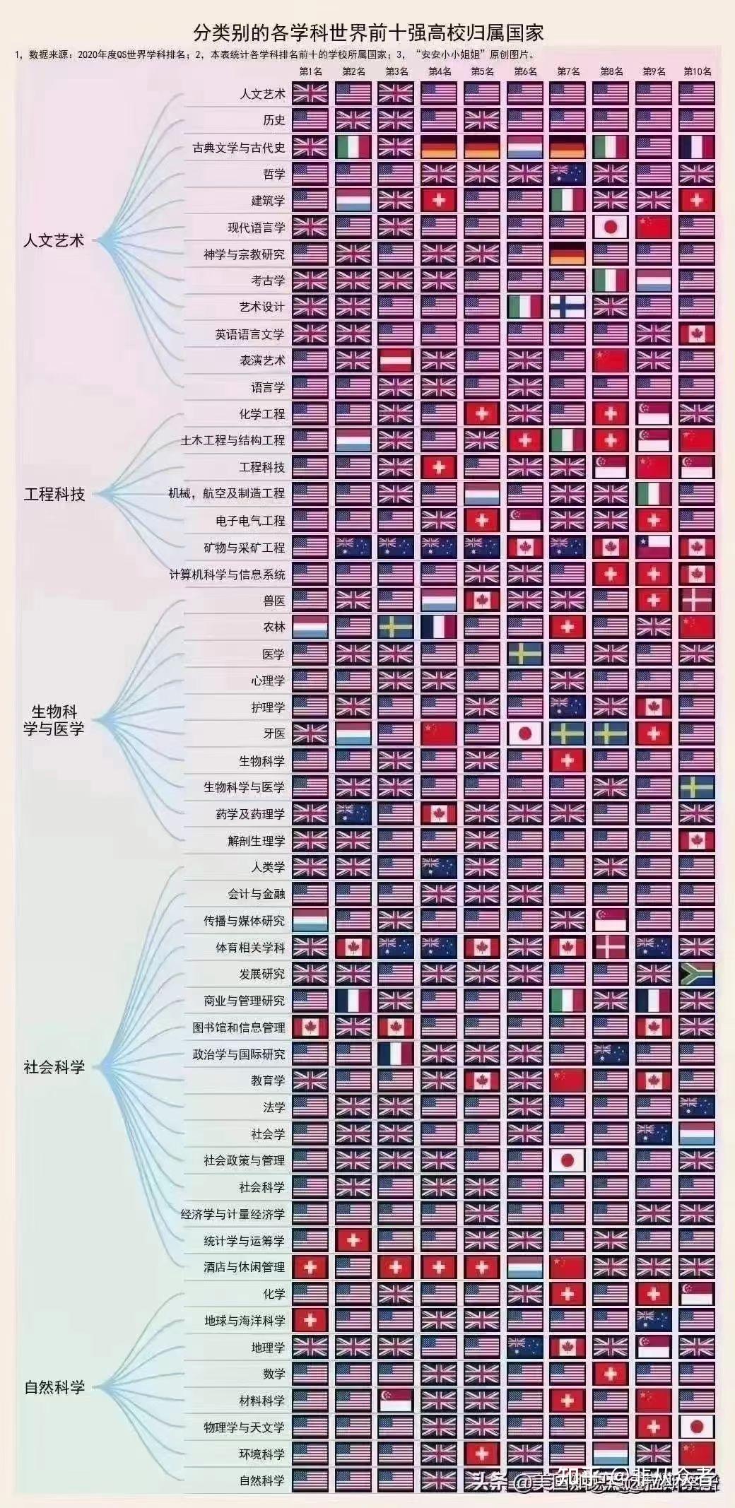 各學科世界前十高校歸屬國 - 知乎