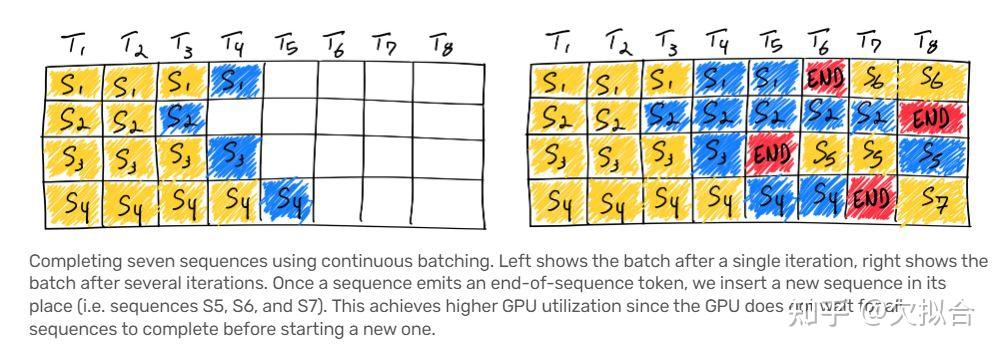 Nvidia In Flight Batching 让LLM推理加速的batching是什么技术(in-flight batching) - 知乎
