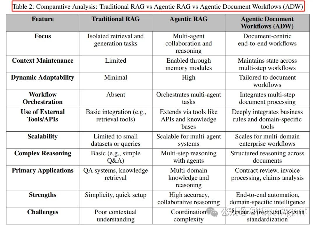 Agentic Rtag 七大Agentic RAG框架技术解析 - 知乎