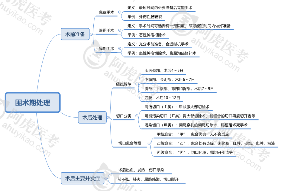 阑尾炎手术思维导图图片