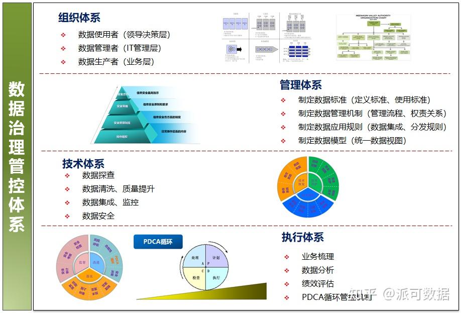 崗位設置,團隊建設,數據責任等內容,是各項數據職能工作開展的基礎