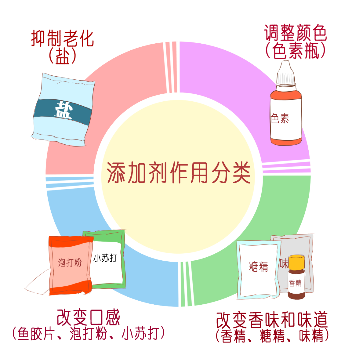 食品添加剂中的增稠剂,凝胶剂,保水剂,膨松剂等都属于这一类.