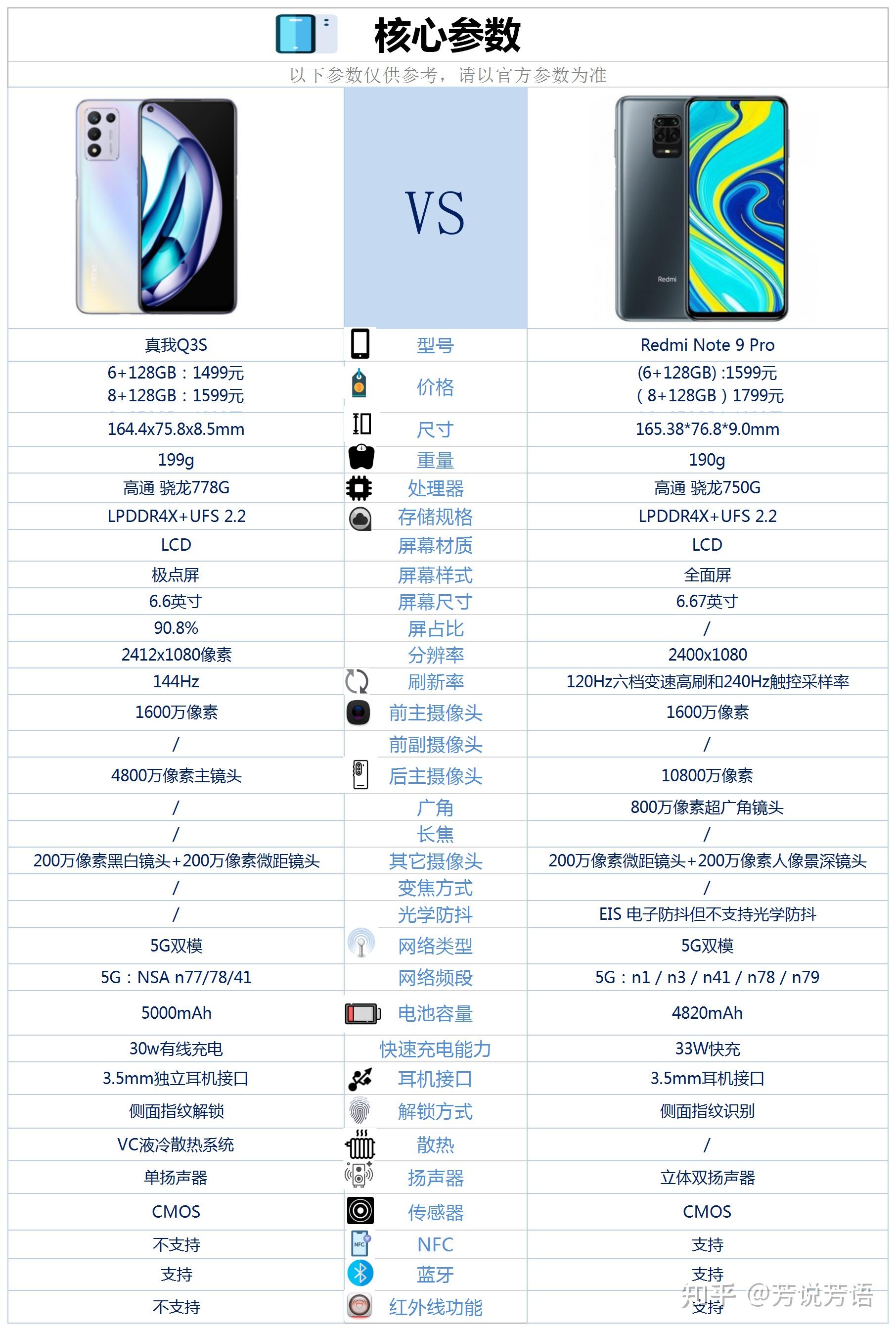 真我q3s和红米note9pro相比较该如何选