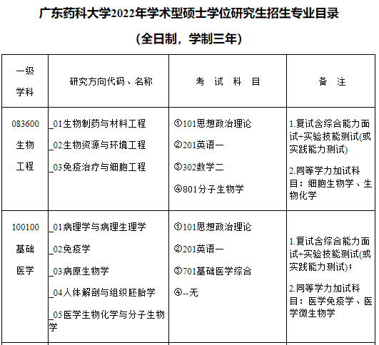 3. 廣東藥科大學2022年學術型碩士學位研究生招生專業目錄