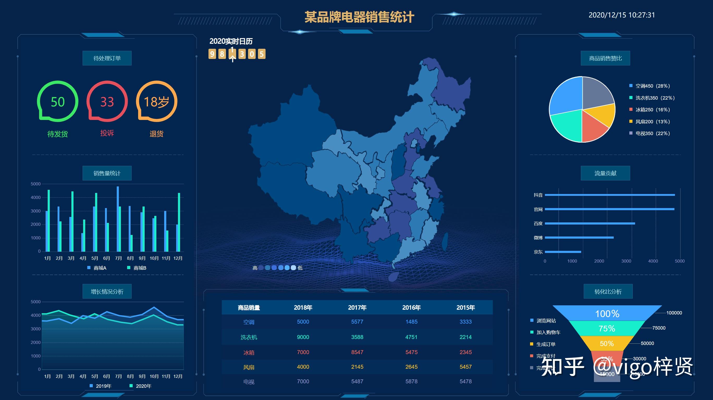 axure教程 bi可视化视图案例