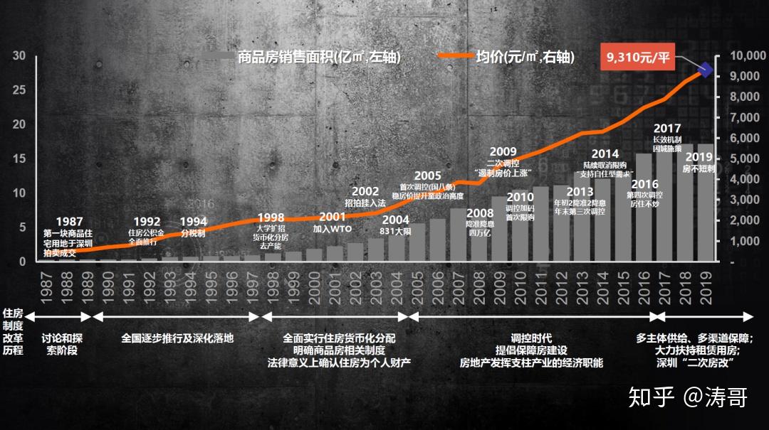 下面这页ppt,总结了过去二十年中国房地产市场发展的基本情况
