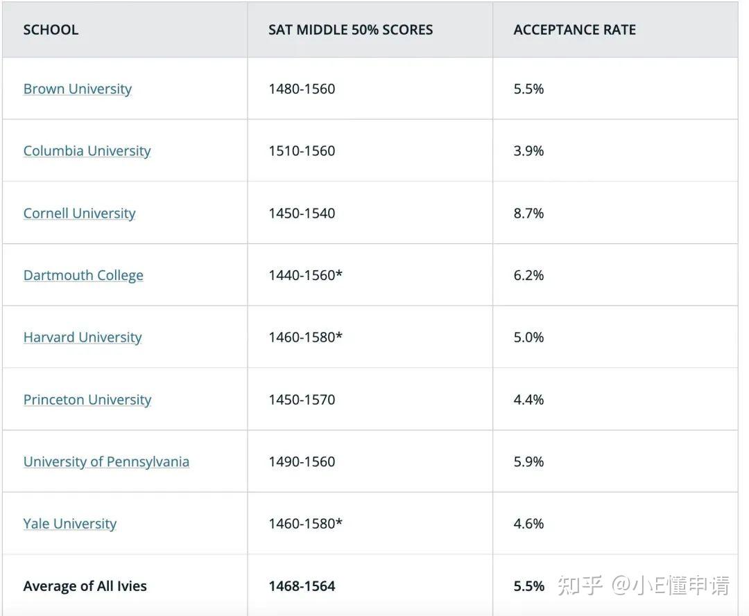 常春藤盟校排名(常春藤联盟学校录取率)