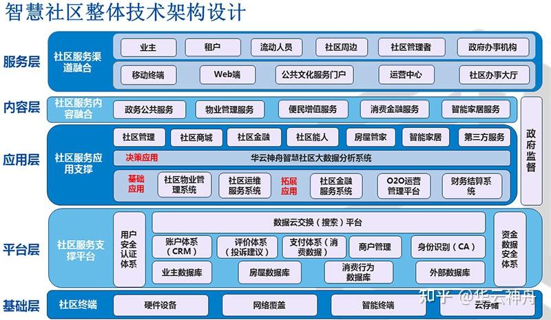 智慧社区解决方案实现最新数字社区 - 知乎