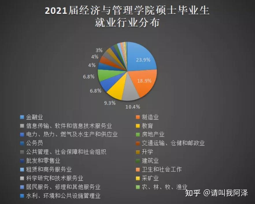 信息管理,企业管理,会计学硕,技术经济等专业2021硕士毕业生就业报告