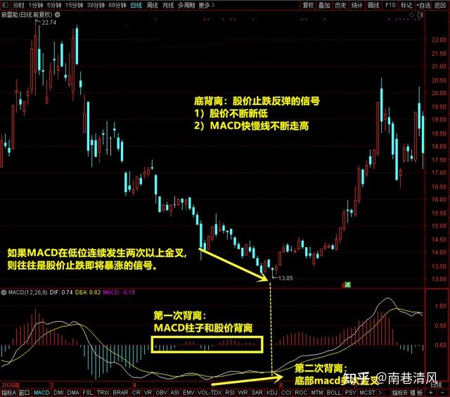 MACD的顶背离和底背离图解，轻松掌握股票买卖点！ - 知乎