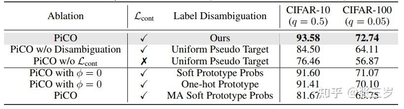 【论文精读】PiCO: Contrastive Label Disambiguation for Partial Label Learning ...