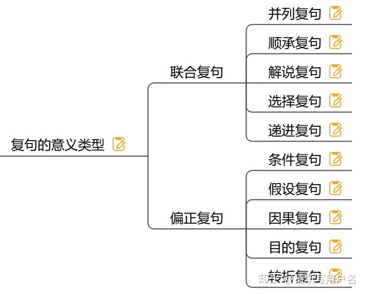 语言学是什么 | 语法篇 | 复句句群标点符号 - 知乎