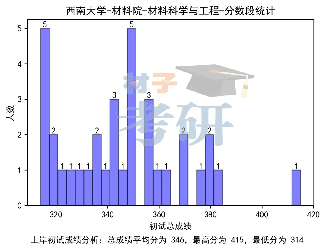 【25考情分析】西南大学材料考研 - 知乎