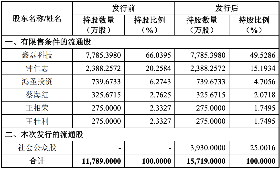 其中,钟仁志直接持有鑫磊股份20.2584%的股份,蔡海红直接持有该公司2.