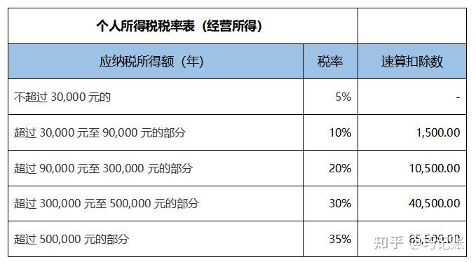 在現行優惠政策基礎上,再減半徵收個人所得稅